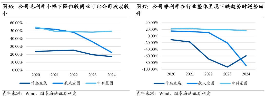 我想了解一下公司毛利率小幅下降但较同业可比公司波动较?
