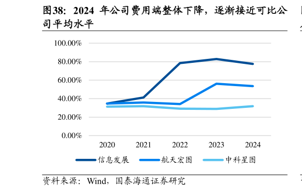 谁知道2024 年公司费用端整体下降,逐渐接近可比公?