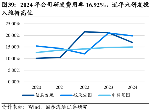 如何看待2024 年公司研发费用率 16.92%,近年来研发投?