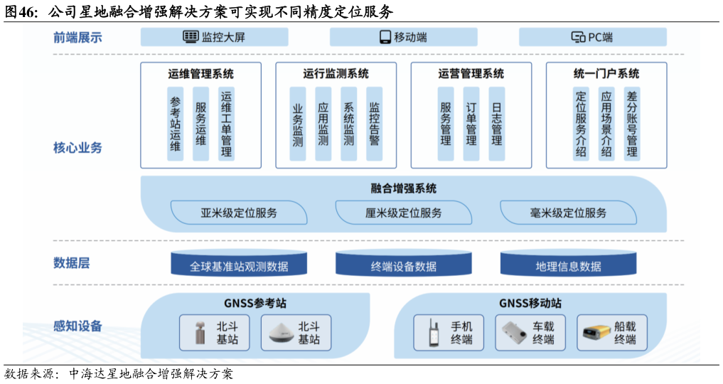 我想了解一下公司星地融合增强解决方案可实现不同精度定位服务?