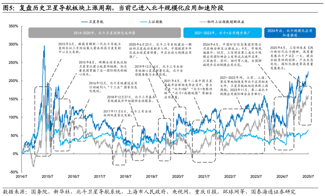 如何解释复盘历史卫星导航板块上涨周期,当前已进入北斗规模化应用加速阶段?