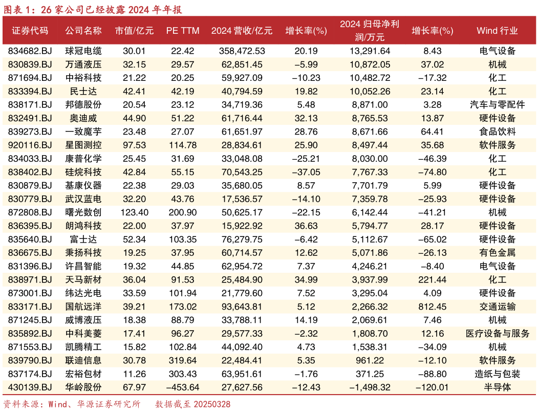 一起讨论下26 家公司已经披露 2024 年年报