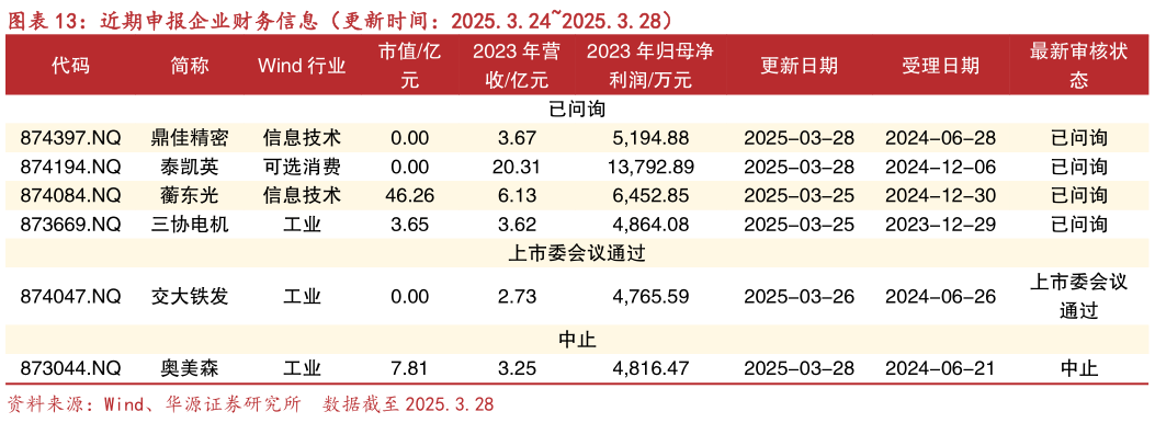 一起讨论下近期申报企业财务信息（更新时间：2025.3.242025.3.28）