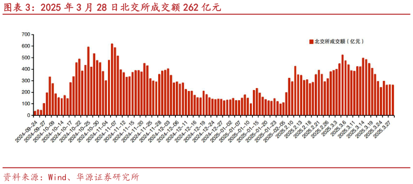 谁知道2025 年 3 月 28 日北交所成交额 262 亿元