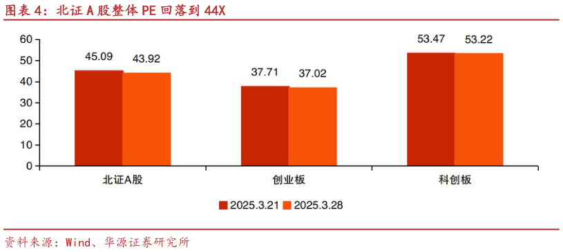 请问一下北证 A 股整体 PE 回落到 44X