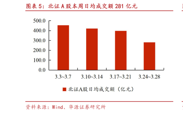 请问一下北证 A 股本周日均成交额 281 亿元