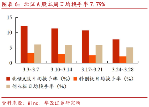 请问一下北证 A 股本周日均换手率 7.79%