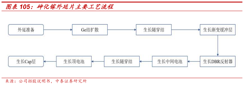 想问下各位网友砷化镓外延片主要工艺流程?