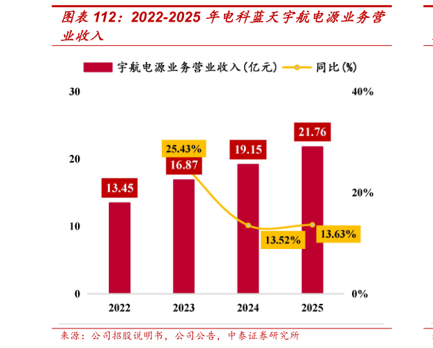 一起讨论下2022-2025 年电科蓝天宇航电源业务营?