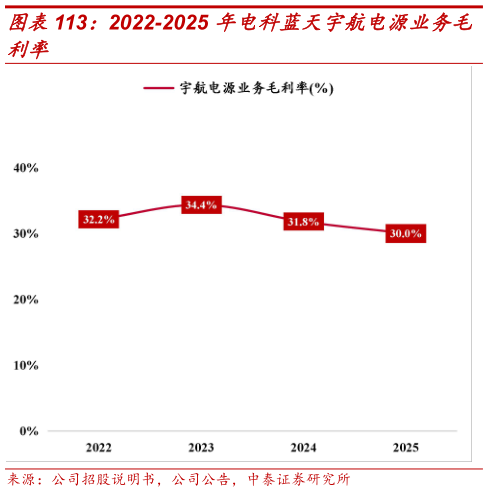如何才能2022-2025 年电科蓝天宇航电源业务毛?