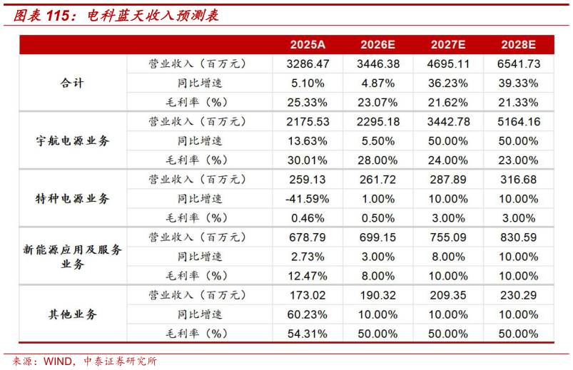 如何了解电科蓝天收入预测表?