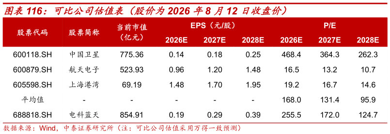 请问一下可比公司估值表(股价为2026 年8 月12 日收盘价)?