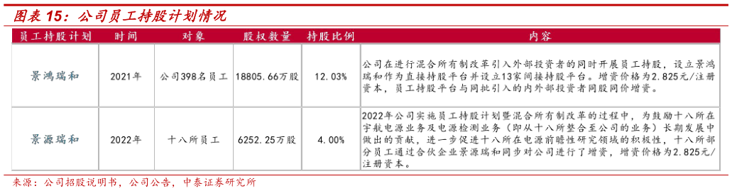 如何看待公司员工持股计划情况