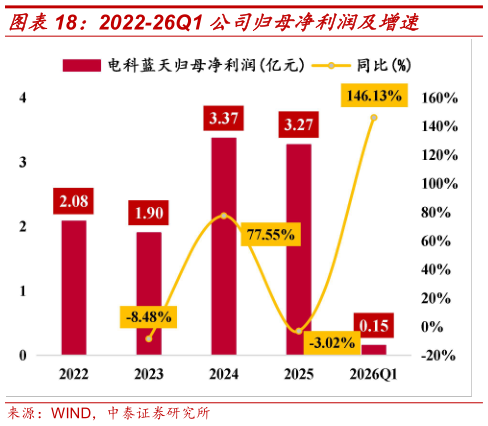 如何看待2022-26Q1 公司归母净利润及增速