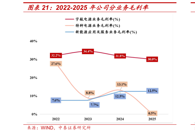 谁能回答2022-2025 年公司分业务毛利率