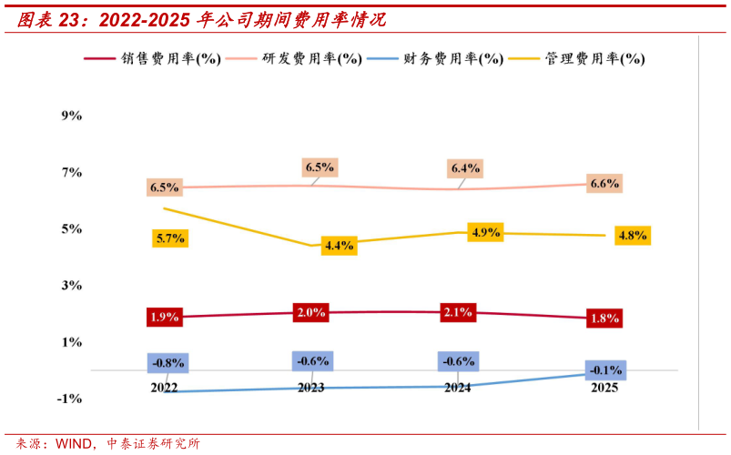 如何才能2022-2025 年公司期间费用率情况