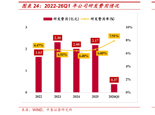 如何了解2022-26Q1 年公司研发费用情况