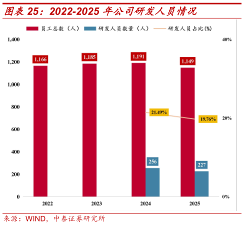 谁能回答2022-2025 年公司研发人员情况