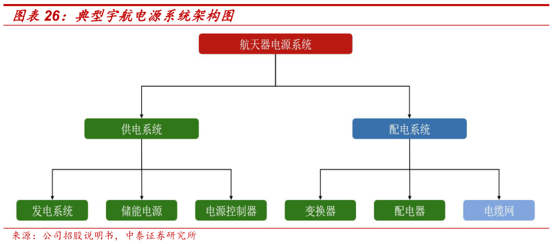我想了解一下典型宇航电源系统架构图