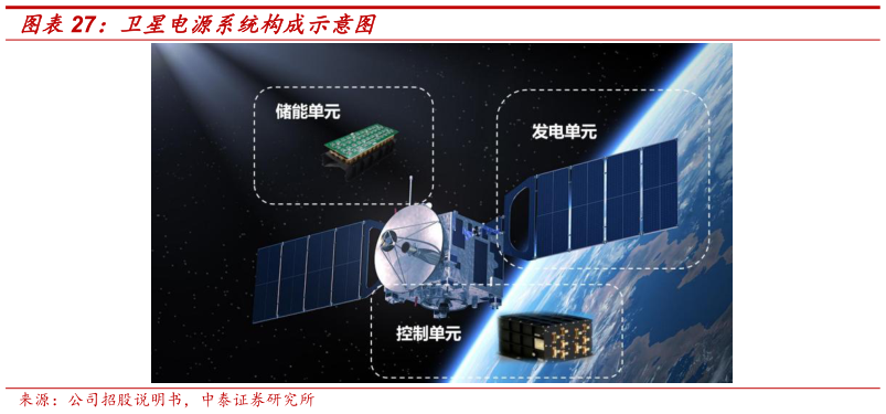你知道卫星电源系统构成示意图