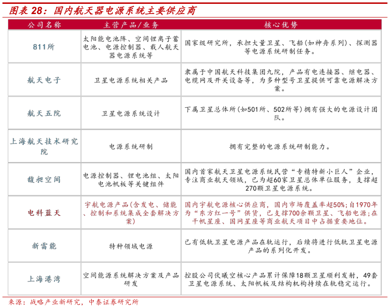 你知道国内航天器电源系统主要供应商