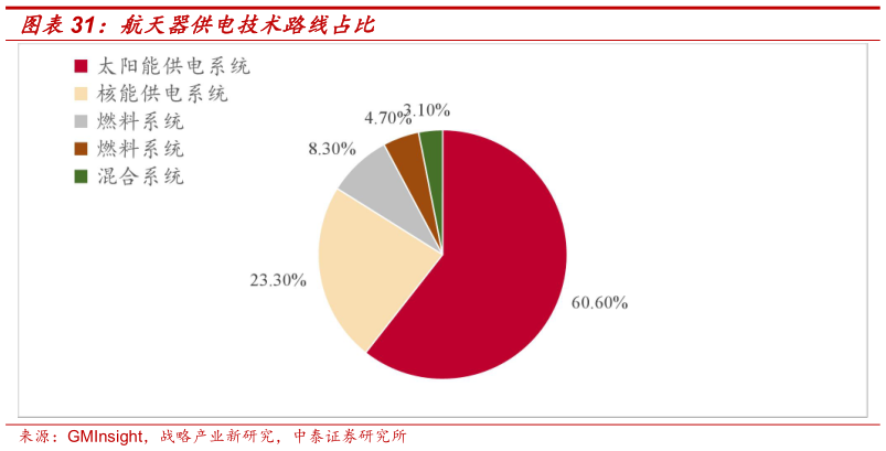 谁能回答航天器供电技术路线占比