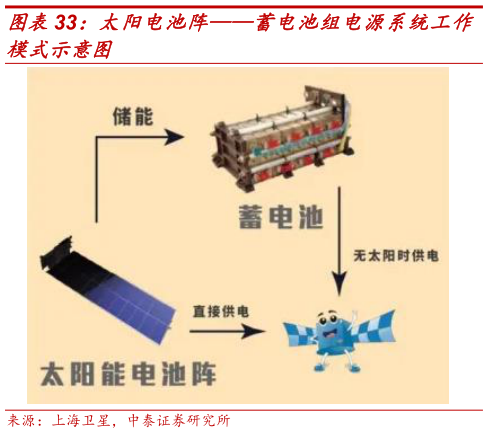 咨询大家太阳电池阵蓄电池组电源系统工作