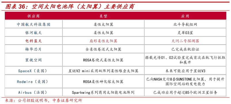 如何了解空间太阳电池阵（太阳翼）主要供应商