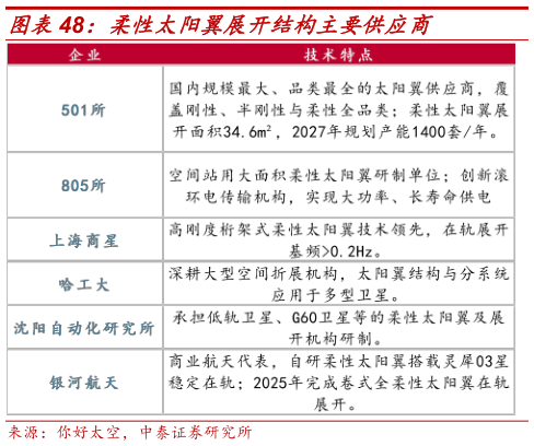我想了解一下柔性太阳翼展开结构主要供应商
