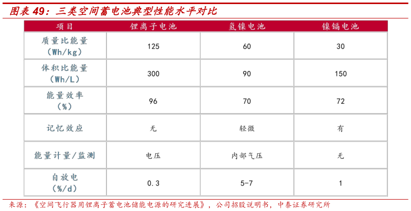 请问一下三类空间蓄电池典型性能水平对比
