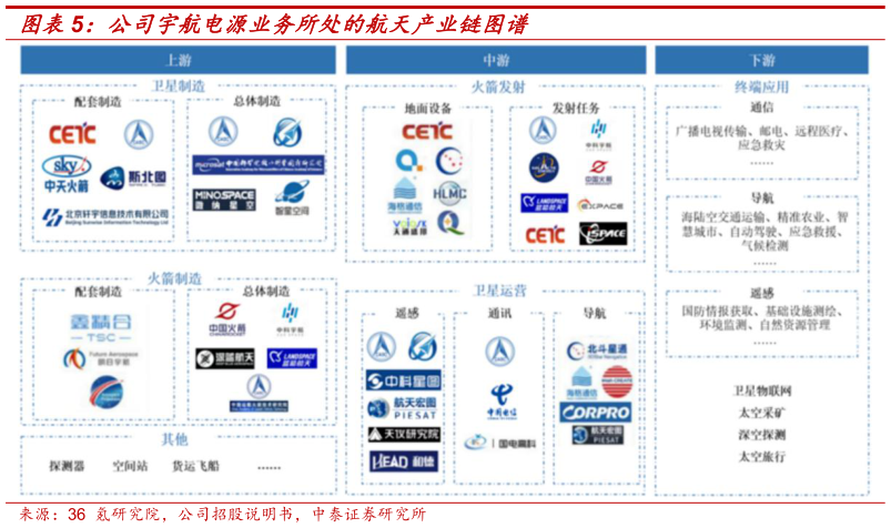 请问一下公司宇航电源业务所处的航天产业链图谱