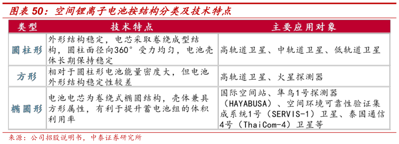 一起讨论下空间锂离子电池按结构分类及技术特点