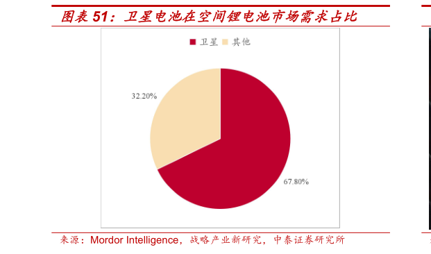 一起讨论下卫星电池在空间锂电池市场需求占比