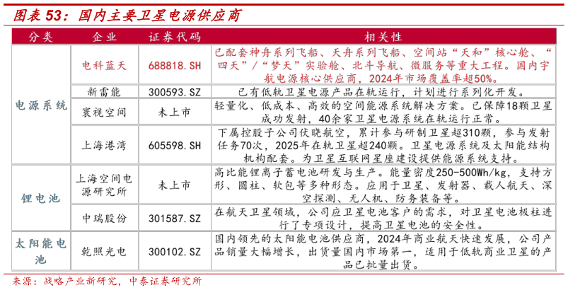 怎样理解国内主要卫星电源供应商