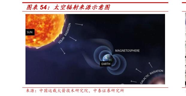 咨询下各位太空辐射来源示意图