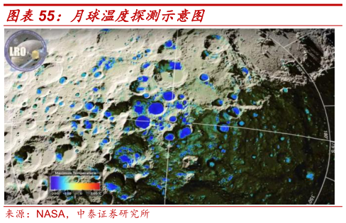 请问一下月球温度探测示意图