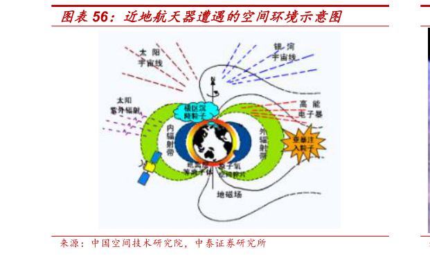 如何了解近地航天器遭遇的空间环境示意图