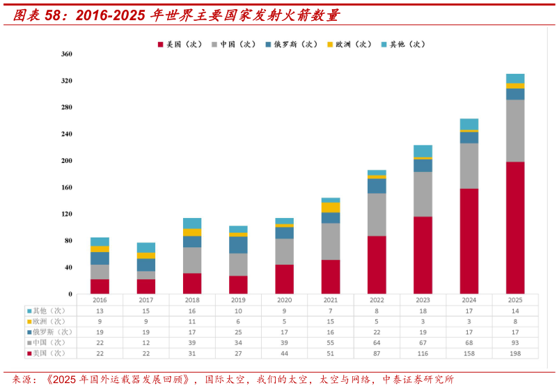 如何看待2016-2025 年世界主要国家发射火箭数量