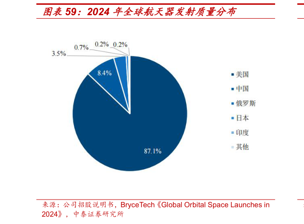 咨询大家2024 年全球航天器发射质量分布