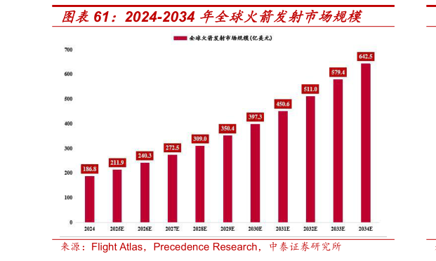如何看待2024-2034 年全球火箭发射市场规模