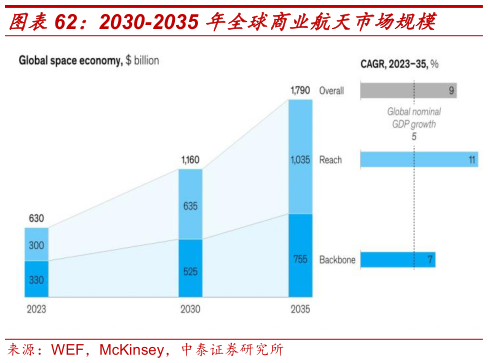 如何了解2030-2035 年全球商业航天市场规模