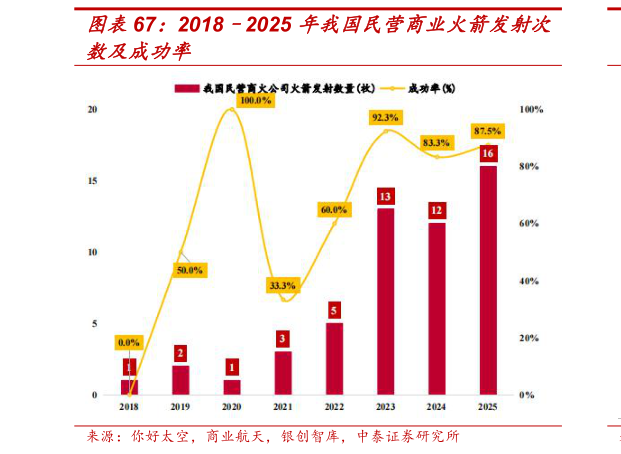 想问下各位网友20182025 年我国民营商业火箭发射次