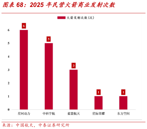 你知道2025 年民营火箭商业发射次数