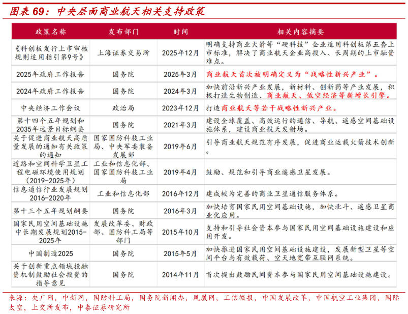 怎样理解中央层面商业航天相关支持政策