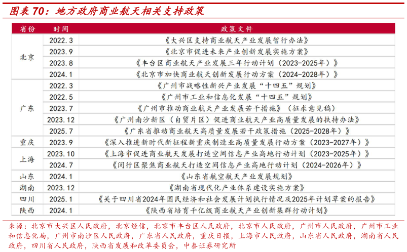 各位网友请教一下地方政府商业航天相关支持政策