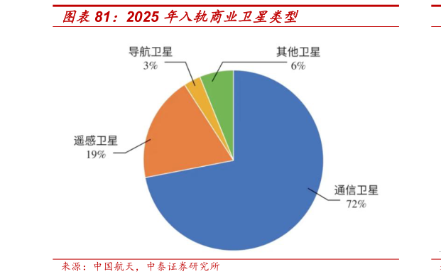 想问下各位网友2025 年入轨商业卫星类型
