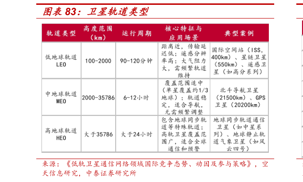 谁能回答卫星轨道类型