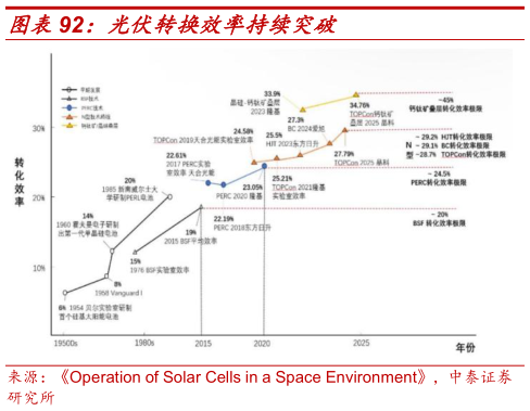 请问一下光伏转换效率持续突破
