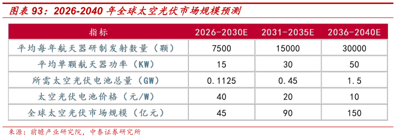 如何了解2026-2040 年全球太空光伏市场规模预测