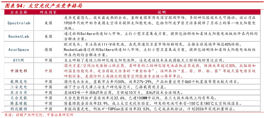 你知道太空光伏产业竞争格局